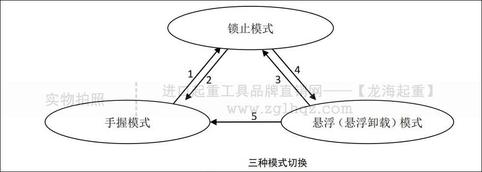 智能電動(dòng)平衡器三種模式切換條件